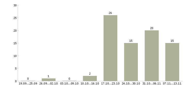 Работа «упаковщик на мясокомбинат»-Число вакансий «упаковщик на мясокомбинат» на сайте за 2 месяца