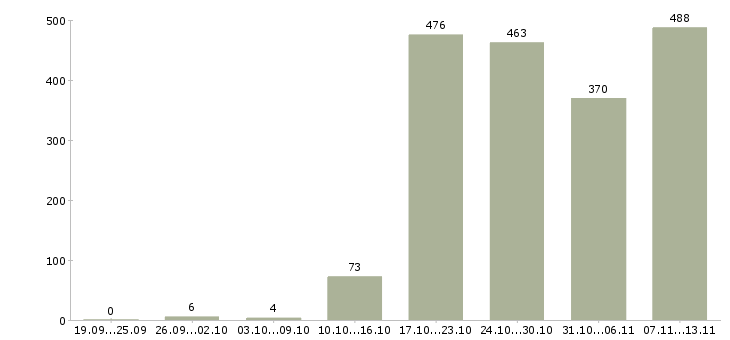 Работа «управляющий направлением»-Число вакансий «управляющий направлением» на сайте за 2 месяца