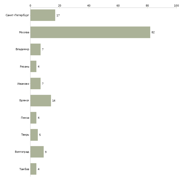 Найти работу фасовщик чая-Число вакансий «фасовщик чая» на сайте в городах Росcии