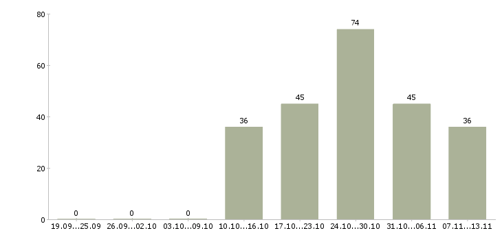 Работа «фасовщик чая»-Число вакансий «фасовщик чая» на сайте за 2 месяца