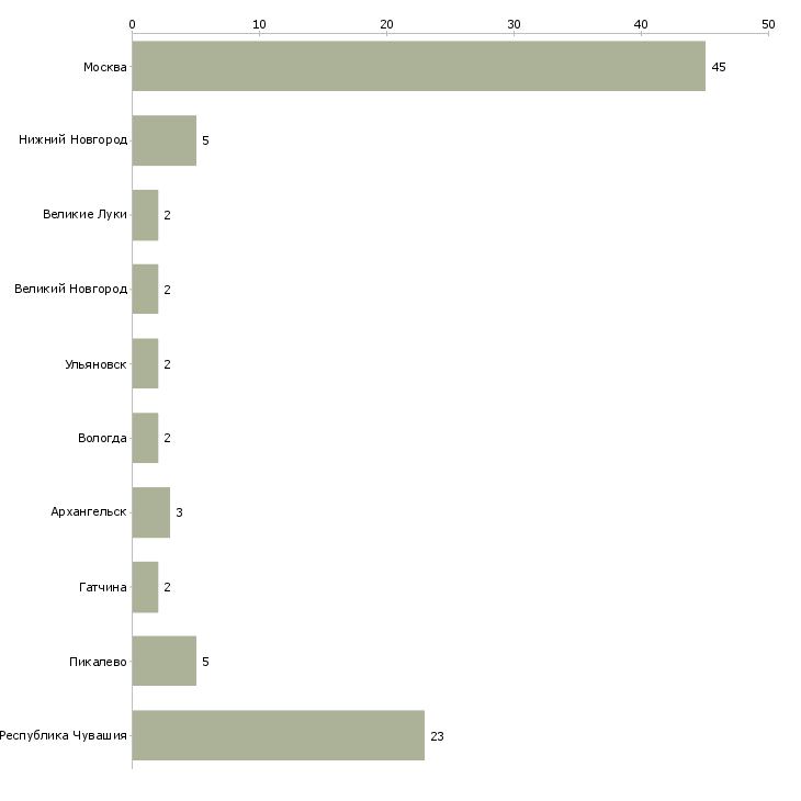 Найти работу фасовщица с еженедельной оплатой-Число вакансий «фасовщица с еженедельной оплатой» на сайте в городах Росcии