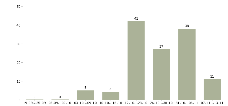 Работа «фасовщица с еженедельной оплатой»-Число вакансий «фасовщица с еженедельной оплатой» на сайте за 2 месяца
