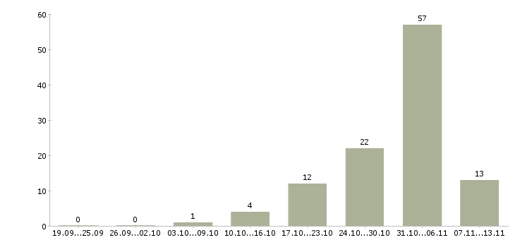 Работа «штукатуры объемы»-Число вакансий «штукатуры объемы» на сайте за 2 месяца