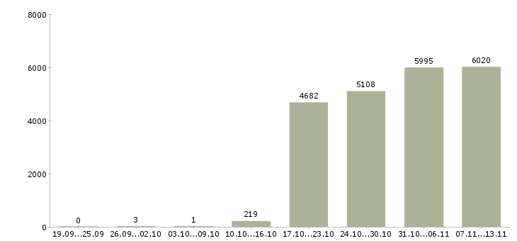 Работа «экспедитор с обязанностью грузчика»-Число вакансий «экспедитор с обязанностью грузчика» на сайте за 2 месяца