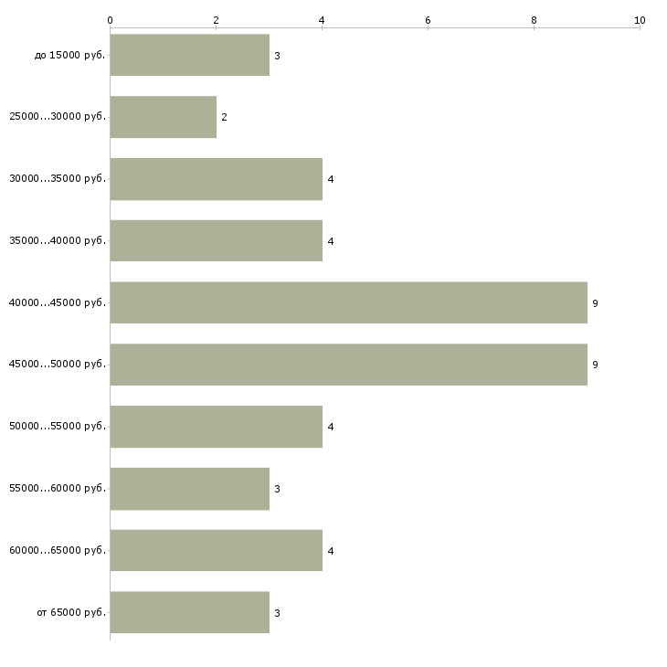 Найти работу экспедитор ежедневная оплата в Москве - График распределения вакансий «экспедитор ежедневная оплата» по зарплате