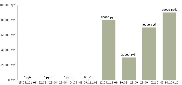 Вакансии java разработчик Нижний новгород - Медиана зарплат java разработчик Нижний новгород за 2 месяца