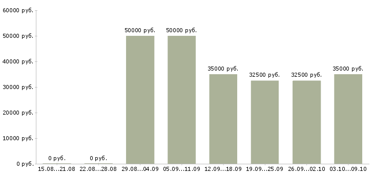 Вакансии бухгалтер по налогам Татарстан - Медиана зарплат бухгалтер по налогам Татарстан за 2 месяца