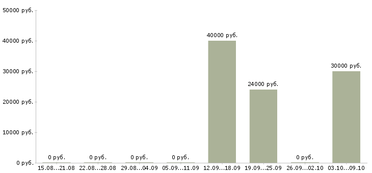 Вакансии бухгалтер по работе с банком в Самаре - Медиана зарплат бухгалтер по работе с банком в Самаре за 2 месяца