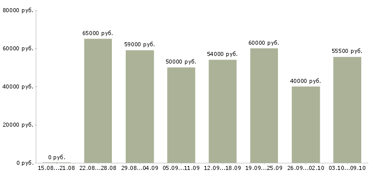 Вакансии водитель с авто на подработку Санкт-петербург - Медиана зарплат водитель с авто на подработку Санкт-петербург за 2 месяца