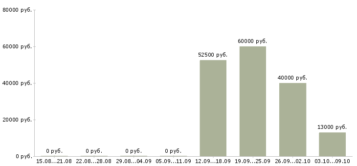 Вакансии воспитатель детской комнаты в Москве - Медиана зарплат воспитатель детской комнаты в Москве за 2 месяца