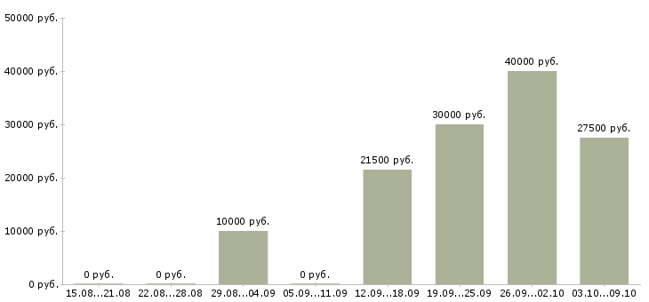 Вакансии воспитатель частный детский сад Санкт-петербург - Медиана зарплат воспитатель частный детский сад Санкт-петербург за 2 месяца