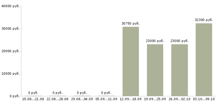 Вакансии директор по контролю в Тамбове - Медиана зарплат директор по контролю в Тамбове за 2 месяца