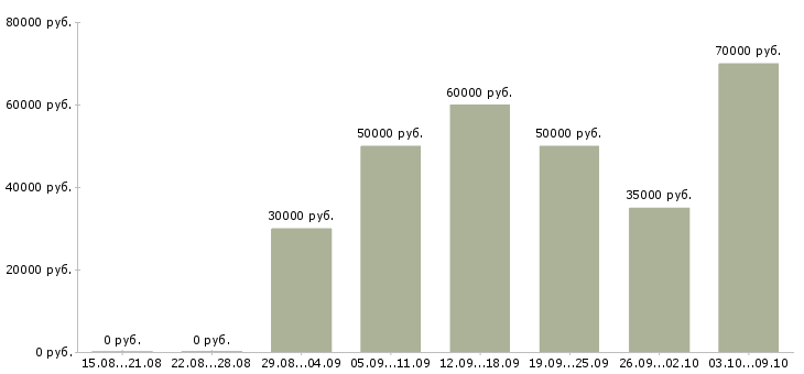 Вакансии замерщик натяжных потолков в Москве - Медиана зарплат замерщик натяжных потолков в Москве за 2 месяца