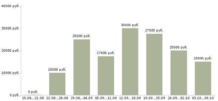 Вакансии и подработка на дому в Мурманске - Медиана зарплат и подработка на дому в Мурманске за 2 месяца