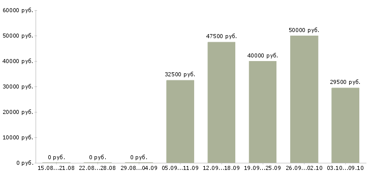 Вакансии инженер по строительному контролю Татарстан - Медиана зарплат инженер по строительному контролю Татарстан за 2 месяца
