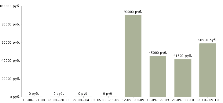 Вакансии кассир вахтой в Химках - Медиана зарплат кассир вахтой в Химках за 2 месяца