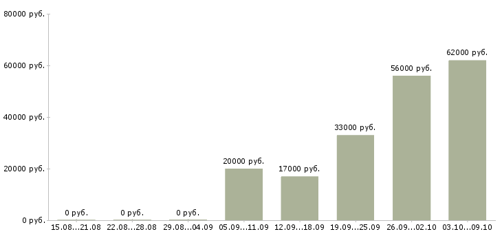 Вакансии кассиры в супермаркет в Владимире - Медиана зарплат кассиры в супермаркет в Владимире за 2 месяца