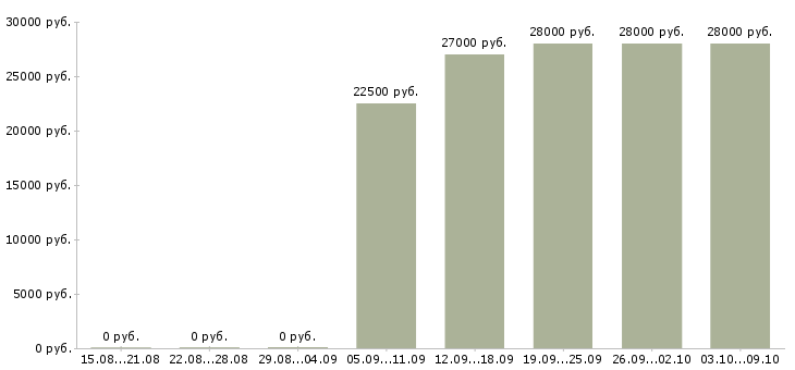 Вакансии консультант в интернет магазине в Екатеринбурге - Медиана зарплат консультант в интернет магазине в Екатеринбурге за 2 месяца