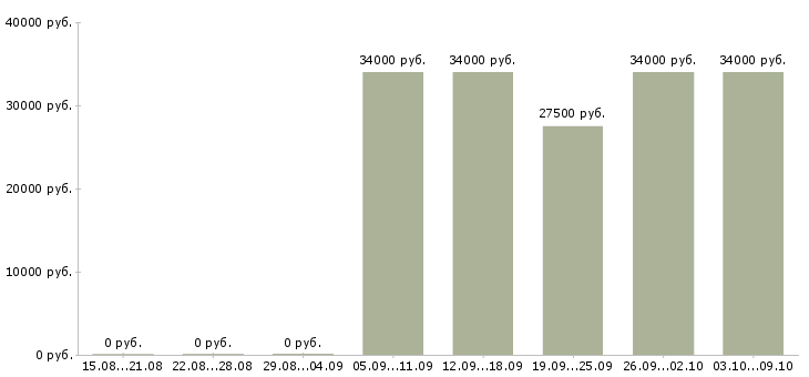 Вакансии консультант мтс Санкт-петербург - Медиана зарплат консультант мтс Санкт-петербург за 2 месяца