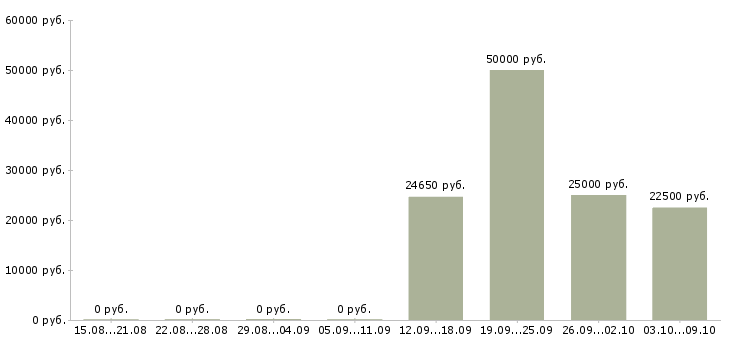 Вакансии корпоративный менеджер по продажам в Костроме - Медиана зарплат корпоративный менеджер по продажам в Костроме за 2 месяца