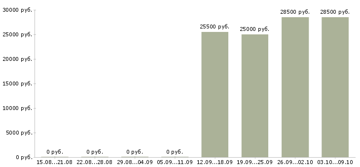 Вакансии личный менеджер в Магнитогорске - Медиана зарплат личный менеджер в Магнитогорске за 2 месяца