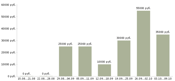 Вакансии менеджер для работы в интернете в Серпухове - Медиана зарплат менеджер для работы в интернете в Серпухове за 2 месяца