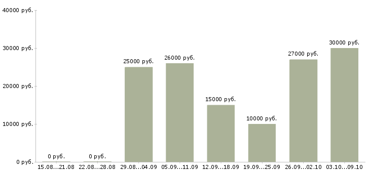 Вакансии менеджер для удаленной работы Марий эл - Медиана зарплат менеджер для удаленной работы Марий эл за 2 месяца