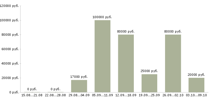 Вакансии менеджер по crm в Ярославле - Медиана зарплат менеджер по crm в Ярославле за 2 месяца
