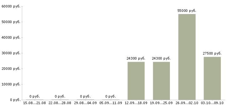 Вакансии менеджер по питанию в Костроме - Медиана зарплат менеджер по питанию в Костроме за 2 месяца