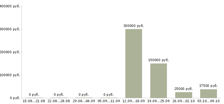 Вакансии менеджер по планированию в Чебоксарах - Медиана зарплат менеджер по планированию в Чебоксарах за 2 месяца
