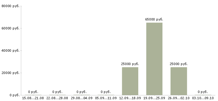 Вакансии менеджер по продажам от застройщика в Архангельске - Медиана зарплат менеджер по продажам от застройщика в Архангельске за 2 месяца