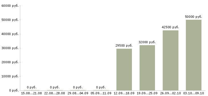 Вакансии менеджер по продаже техники в Сургуте - Медиана зарплат менеджер по продаже техники в Сургуте за 2 месяца