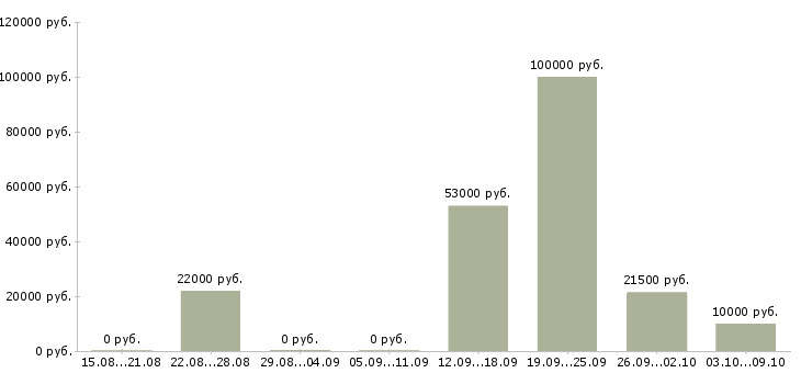 Вакансии менеджер по продвижению в Вологде - Медиана зарплат менеджер по продвижению в Вологде за 2 месяца