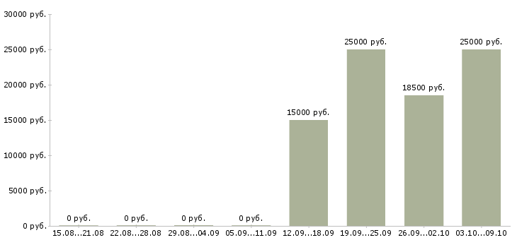 Вакансии менеджер по продукции в Новокузнецке - Медиана зарплат менеджер по продукции в Новокузнецке за 2 месяца