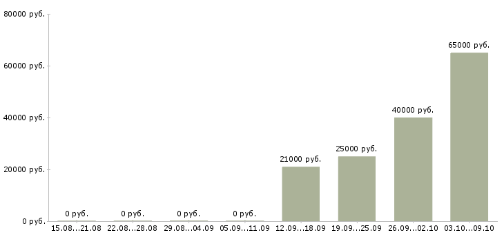 Вакансии менеджер по прямым продажам в Владивостоке - Медиана зарплат менеджер по прямым продажам в Владивостоке за 2 месяца