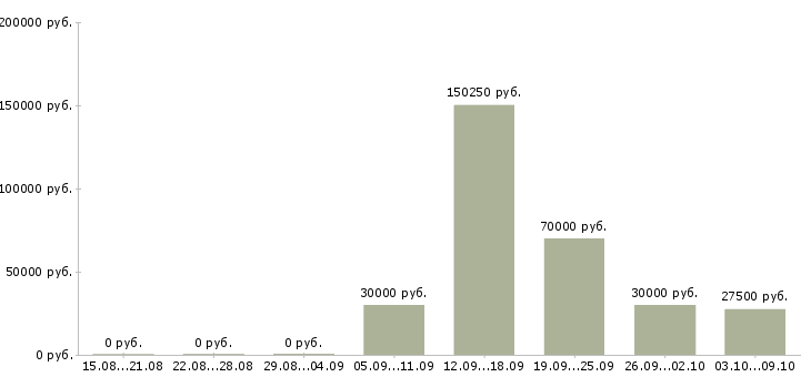 Вакансии менеджер по работе в сети Нижний тагил - Медиана зарплат менеджер по работе в сети Нижний тагил за 2 месяца
