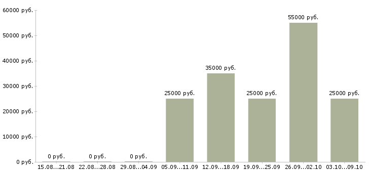 Вакансии менеджер по работе с интернетом в Серпухове - Медиана зарплат менеджер по работе с интернетом в Серпухове за 2 месяца