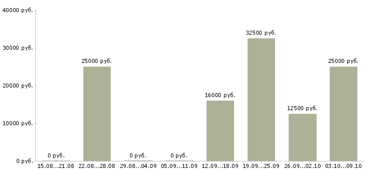 Вакансии менеджер по удаленной работе Набережные челны - Медиана зарплат менеджер по удаленной работе Набережные челны за 2 месяца