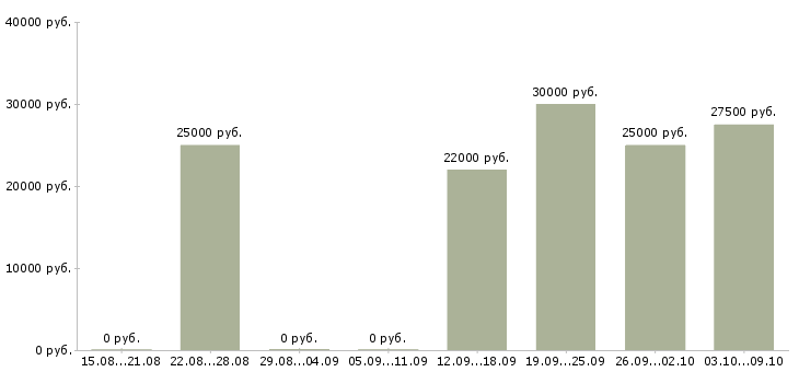Вакансии менеджер удаленной работы в Химках - Медиана зарплат менеджер удаленной работы в Химках за 2 месяца
