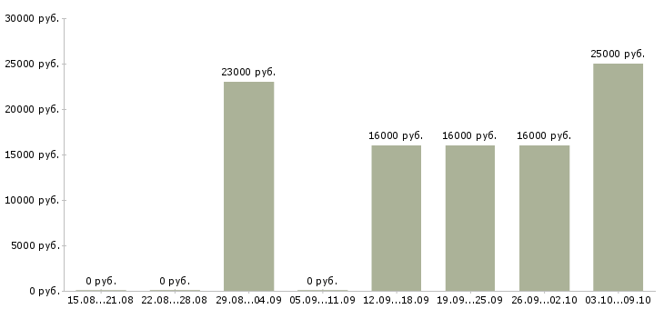 Вакансии менеджер удаленных продаж в Ставрополе - Медиана зарплат менеджер удаленных продаж в Ставрополе за 2 месяца