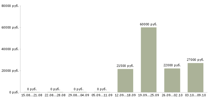 Вакансии менеджеры удаленная работа Симферополь - Медиана зарплат менеджеры удаленная работа Симферополь за 2 месяца