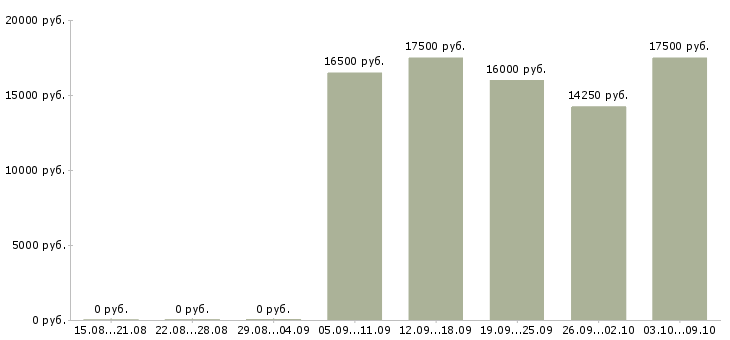 Вакансии мерчендайзер в магазин в Вологде - Медиана зарплат мерчендайзер в магазин в Вологде за 2 месяца