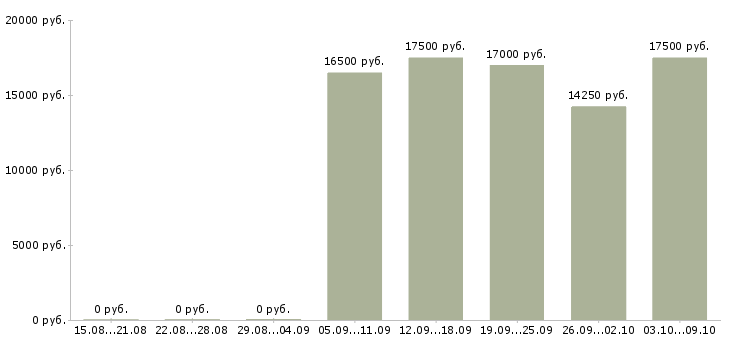 Вакансии мерчендайзер магазина в Вологде - Медиана зарплат мерчендайзер магазина в Вологде за 2 месяца