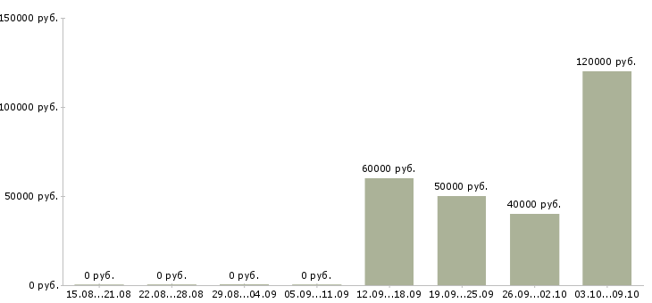 Вакансии начальник отдела по развитию в Новосибирске - Медиана зарплат начальник отдела по развитию в Новосибирске за 2 месяца