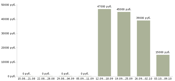 Вакансии ночной менеджер в Оренбурге - Медиана зарплат ночной менеджер в Оренбурге за 2 месяца