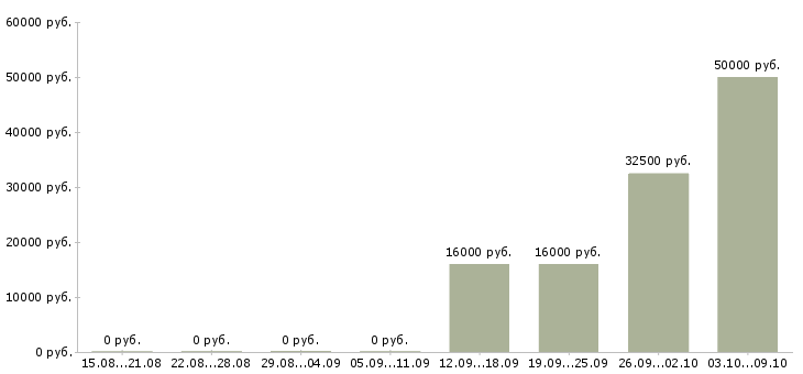 Вакансии оператор за компьютер в Белгороде - Медиана зарплат оператор за компьютер в Белгороде за 2 месяца