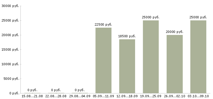 Вакансии оператор пк 1с в Новосибирске - Медиана зарплат оператор пк 1с в Новосибирске за 2 месяца