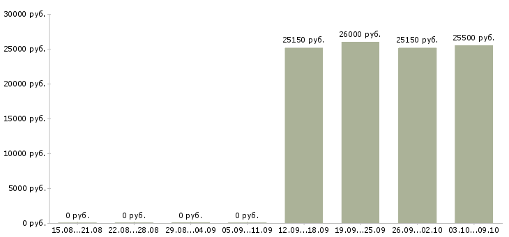 Вакансии оператор рекламы в Красноярске - Медиана зарплат оператор рекламы в Красноярске за 2 месяца