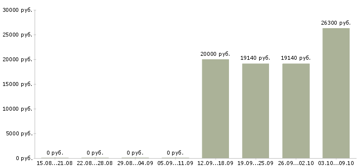 Вакансии оператор сервиса Татарстан - Медиана зарплат оператор сервиса Татарстан за 2 месяца