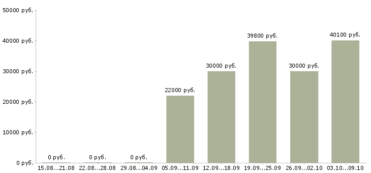 Вакансии офисный персонал в Екатеринбурге - Медиана зарплат офисный персонал в Екатеринбурге за 2 месяца